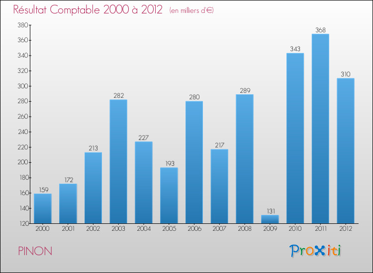 Evolution du résultat comptable pour la commune de PINON de 2000 à 2012 Evolution du résultat comptable pour PINON de 2000 à 2012