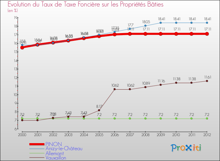 Evolution du taux de la taxe foncière sur le bati pour PINON et les communes proches de 2000 à 2012 Comparaison des taux de taxe foncière sur le bati pour PINON et les communes voisines de 2000 à 2012