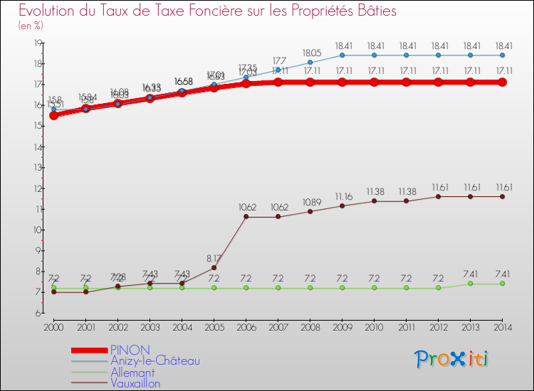 Evolution du taux de la taxe foncière sur le bati pour PINON et les communes proches de 2000 à 2014 Comparaison des taux de taxe foncière sur le bati pour PINON et les communes voisines de 2000 à 2014