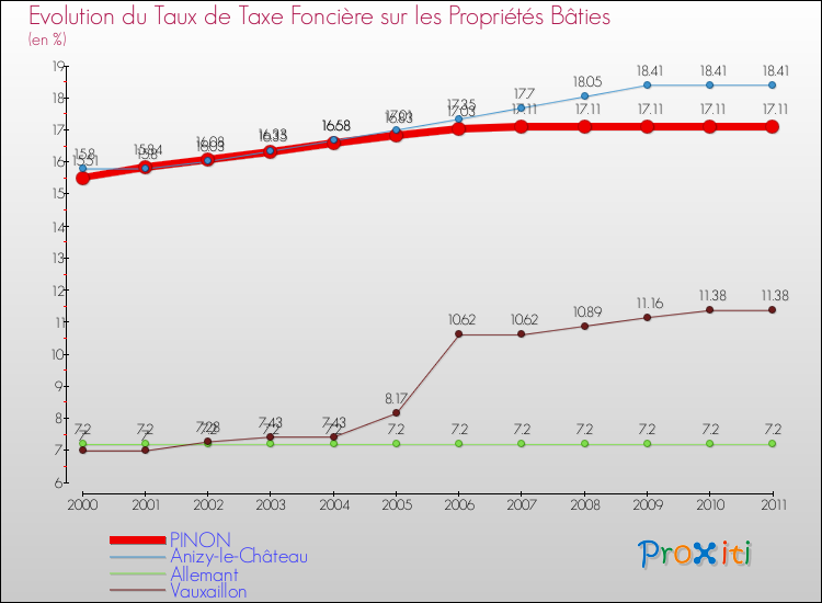 Evolution du taux de la taxe foncière sur le bati pour PINON et les communes proches Comparaison des taux de taxe foncière sur le bati pour PINON et les communes voisines