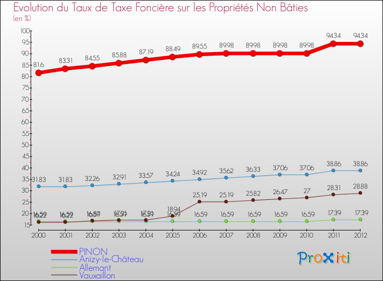 Evolution du taux de la taxe foncière sur les immeubles et terrains non batis pour PINON et les communes proches de 2000 à 2012 Comparaison des taux de la taxe foncière sur les immeubles et terrains non batis pour PINON et les communes voisines de 2000 à 2012