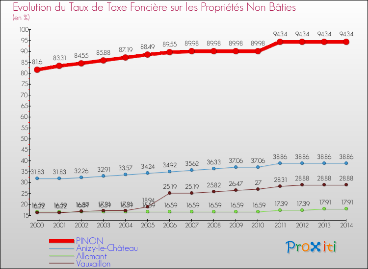 Evolution du taux de la taxe foncière sur les immeubles et terrains non batis pour PINON et les communes proches de 2000 à 2014 Comparaison des taux de la taxe foncière sur les immeubles et terrains non batis pour PINON et les communes voisines de 2000 à 2014