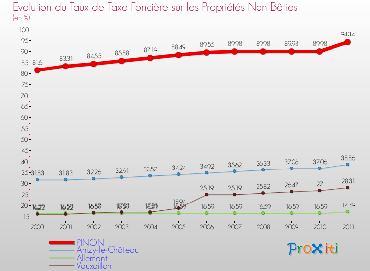 Evolution du taux de la taxe foncière sur les immeubles et terrains non batis pour PINON et les communes proches Comparaison des taux de la taxe foncière sur les immeubles et terrains non batis pour PINON et les communes voisines