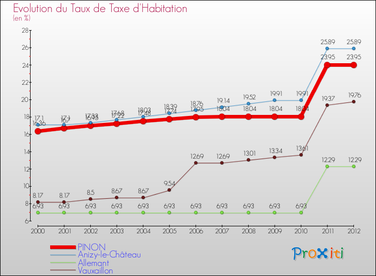 Evolution du taux de la taxe d'habitation pour PINON et les communes proches Comparaison des taux de la taxe d'habitation pour PINON et les communes voisines
