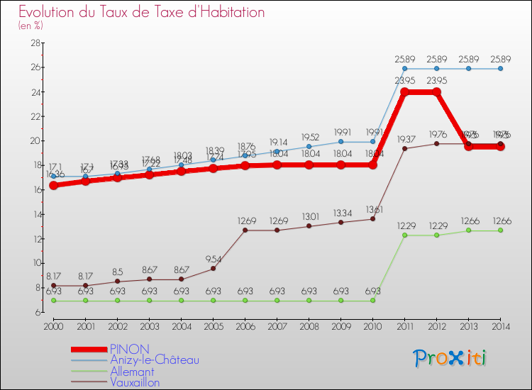 Evolution du taux de la taxe d'habitation pour PINON et les communes proches de 2000 à 2014 Comparaison des taux de la taxe d'habitation pour PINON et les communes voisines de 2000 à 2014