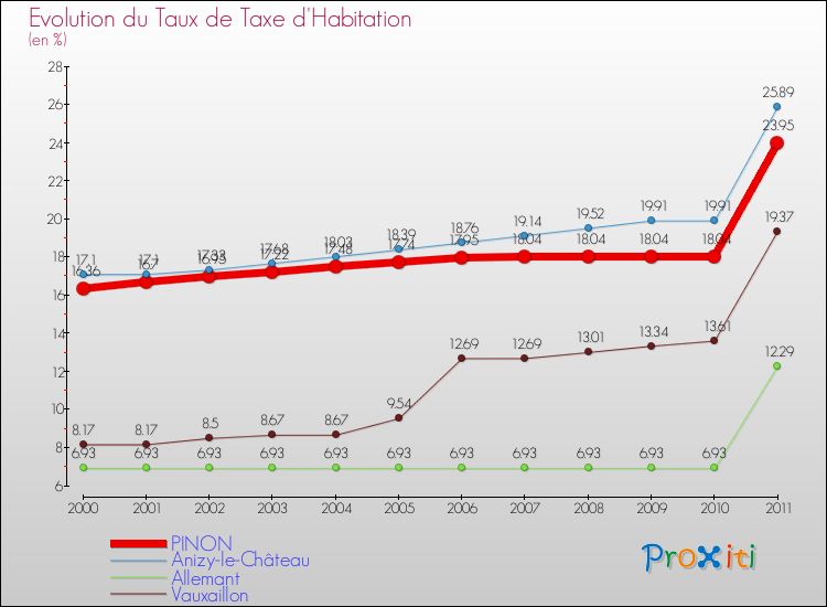 Evolution du taux de la taxe d'habitation pour PINON et les communes proches Comparaison des taux de la taxe d'habitation pour PINON et les communes voisines