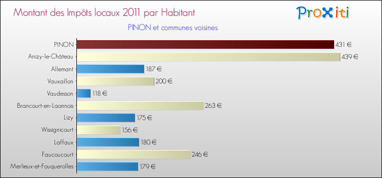Montant des impôts locaux par Habitant pour PINON et les communes proches Comparaison des impôts locaux par habitant pour PINON et les communes voisines