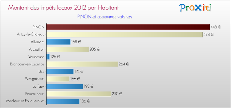 Montant des impôts locaux par Habitant pour PINON et les communes proches Comparaison des impôts locaux par habitant pour PINON et les communes voisines