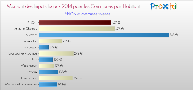 Montant des impôts locaux par Habitant pour PINON et les communes proches en 2014 Comparaison des impôts locaux par habitant pour PINON et les communes voisines en 2014