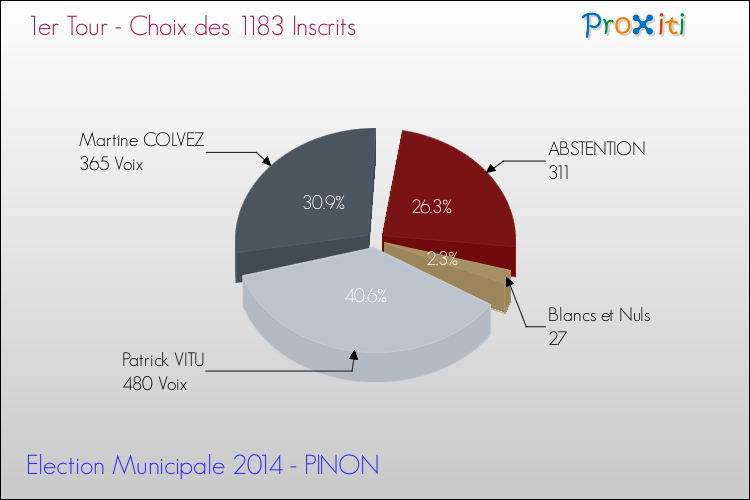 Résultats par rapport aux inscrits au 1er Tour des Elections Municipales 2014 de la commune de PINON Elections Municipales 2014 - Résultats par rapport aux inscrits au 1er Tour pour la commune de PINON