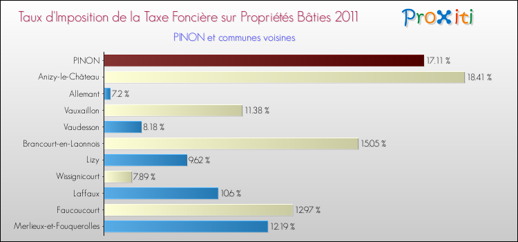 Taux d'imposition de la taxe foncière sur le bati 2011 pour PINON et les communes proches Comparaison des taux d'imposition de la taxe foncière sur le bati 2011 pour PINON et les communes voisines