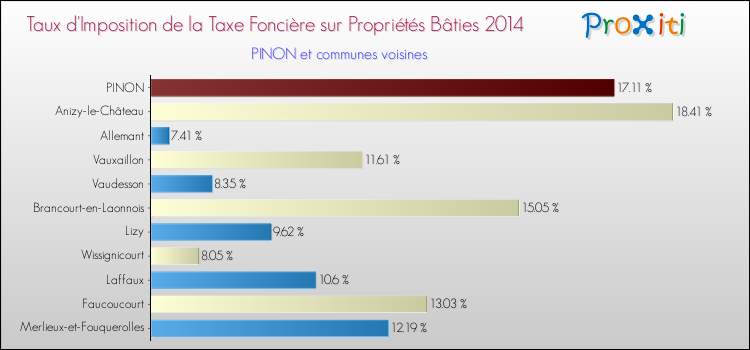 Taux d'imposition de la taxe foncière sur le bati 2014 pour PINON et les communes proches Comparaison des taux d'imposition de la taxe foncière sur le bati 2014 pour PINON et les communes voisines