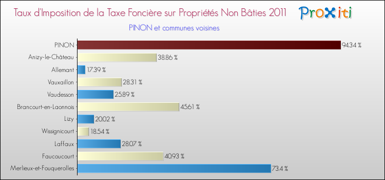 Taux d'imposition de la taxe foncière sur les immeubles et terrains non batis 2011 pour PINON et les communes proches Comparaison des taux d'imposition de la taxe foncière sur les immeubles et terrains non batis 2011 pour PINON et les communes voisines