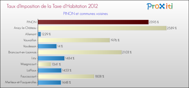 Taux d'imposition de la taxe d'habitation 2012 pour PINON et les communes proches Comparaison des taux d'imposition de la taxe d'habitation 2012 pour PINON et les communes voisines
