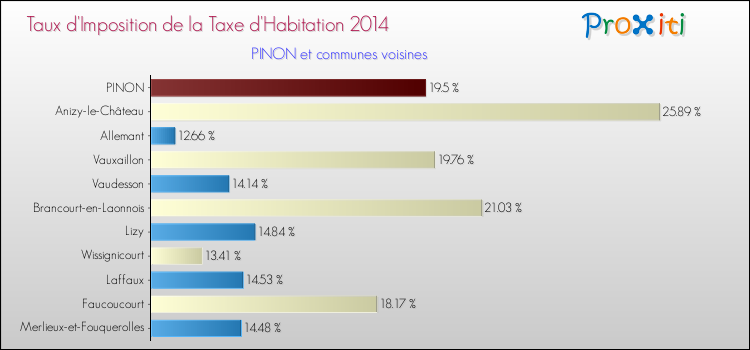 Taux d'imposition de la taxe d'habitation 2014 pour PINON et les communes proches Comparaison des taux d'imposition de la taxe d'habitation 2014 pour PINON et les communes voisines