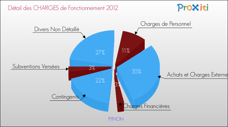 Décomposition des Charges de Fonctionnement 2012 de la commune de PITHON Charges de Fonctionnement 2012 pour la commune de PITHON