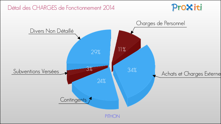 Décomposition des Charges de Fonctionnement 2014 de la commune de PITHON Charges de Fonctionnement 2014 pour la commune de PITHON