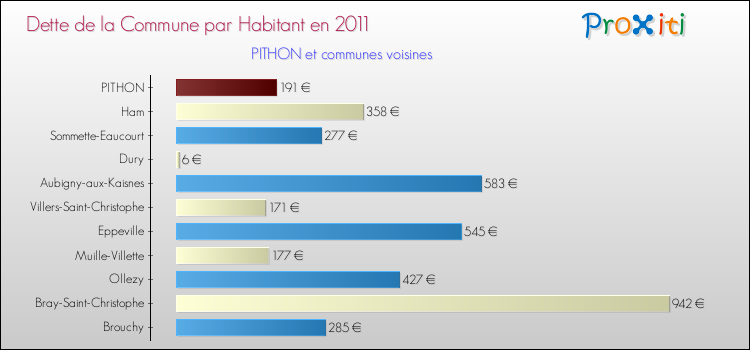 Dette par habitant de la commune en 2011 pour PITHON et les communes proches Comparaison de la dette par habitant de la commune en 2011 pour PITHON et les communes voisines