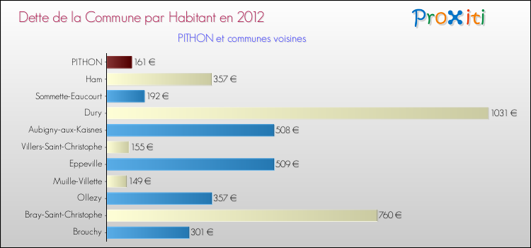 Dette par habitant de la commune en 2012 pour PITHON et les communes proches Comparaison de la dette par habitant de la commune en 2012 pour PITHON et les communes voisines