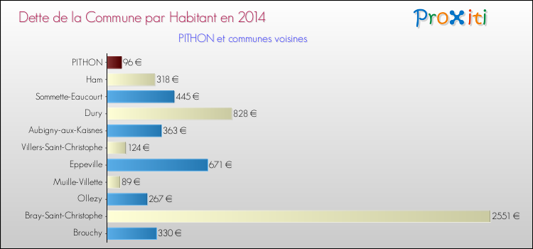 Dette par habitant de la commune en 2014 pour PITHON et les communes proches Comparaison de la dette par habitant de la commune en 2014 pour PITHON et les communes voisines