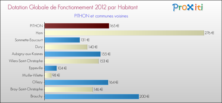 Montant des dotations globales de fonctionnement DGF par Habitant pour PITHON et les communes proches Comparaison des des dotations globales de fonctionnement DGF par habitant pour PITHON et les communes voisines