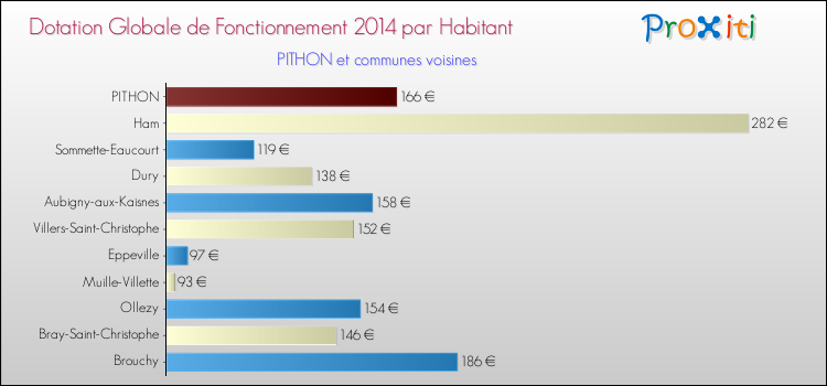 Montant des dotations globales de fonctionnement DGF par Habitant pour PITHON et les communes proches en 2014. Comparaison des des dotations globales de fonctionnement DGF par habitant pour PITHON et les communes voisines en 2014.