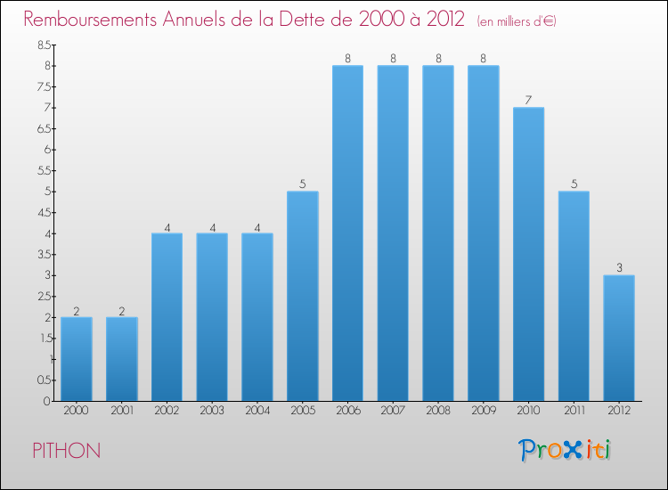 Evolution de l'annuité de la dette pour la commune de PITHON de 2000 à 2012 Annuités de la dette pour PITHON de 2000 à 2012