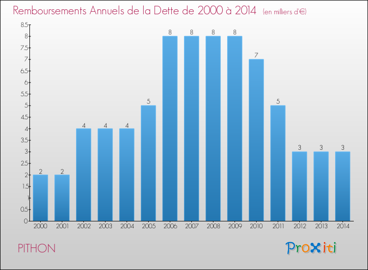 Evolution de l'annuité de la dette pour la commune de PITHON de 2000 à 2014 Annuités de la dette pour PITHON de 2000 à 2014