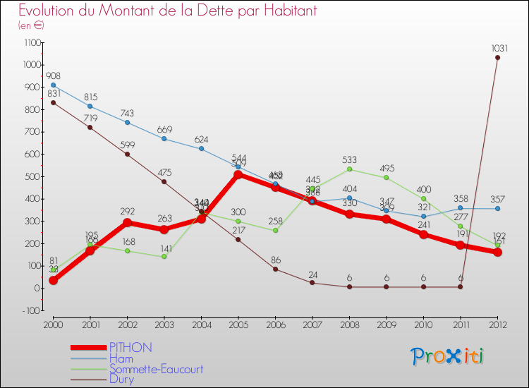 Evolution de la dette par habitant pour la commune de PITHON et les communes proches de 2000 à 2012 Comparaison de la dette par habitant pour PITHON et les communes voisines de 2000 à 2012