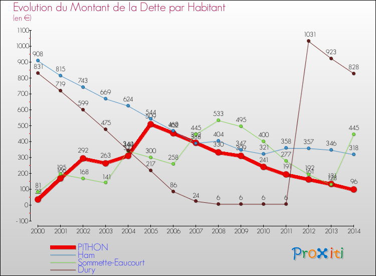 Evolution de la dette par habitant pour la commune de PITHON et les communes proches de 2000 à 2014 Comparaison de la dette par habitant pour PITHON et les communes voisines de 2000 à 2014