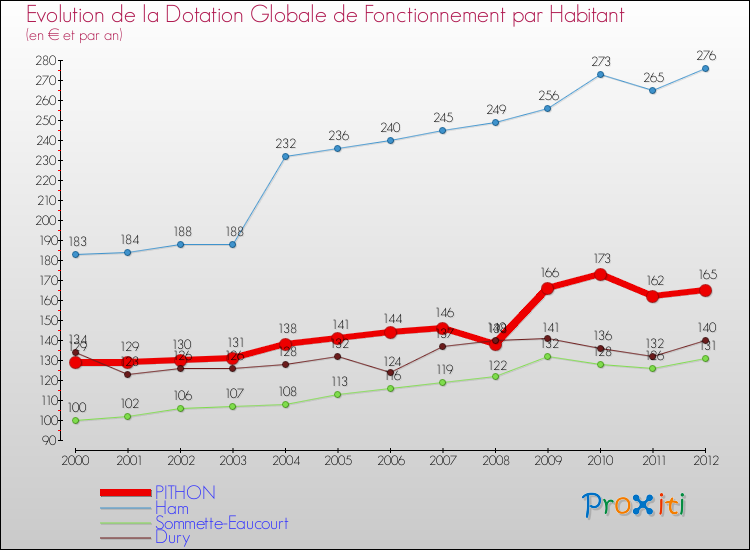 Evolution et montant de la dotation globale de fonctionnement par Habitant pour PITHON et les communes proches Comparaison des dotations globales de fonctionnement par habitant pour PITHON et les communes voisines