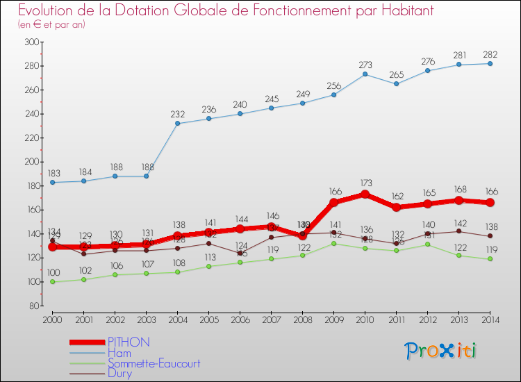 Evolution et montant de la dotation globale de fonctionnement par Habitant pour PITHON et les communes proches de 2000 à 2014. Comparaison des dotations globales de fonctionnement par habitant pour PITHON et les communes voisines de 2000 à 2014.