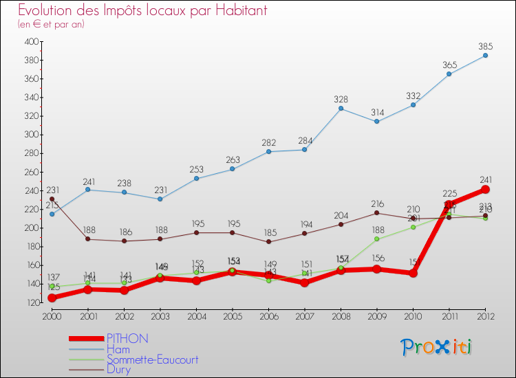 Evolution et montant des impôts locaux par Habitant pour PITHON et les communes proches Comparaison des impôts locaux par habitant pour PITHON et les communes voisines