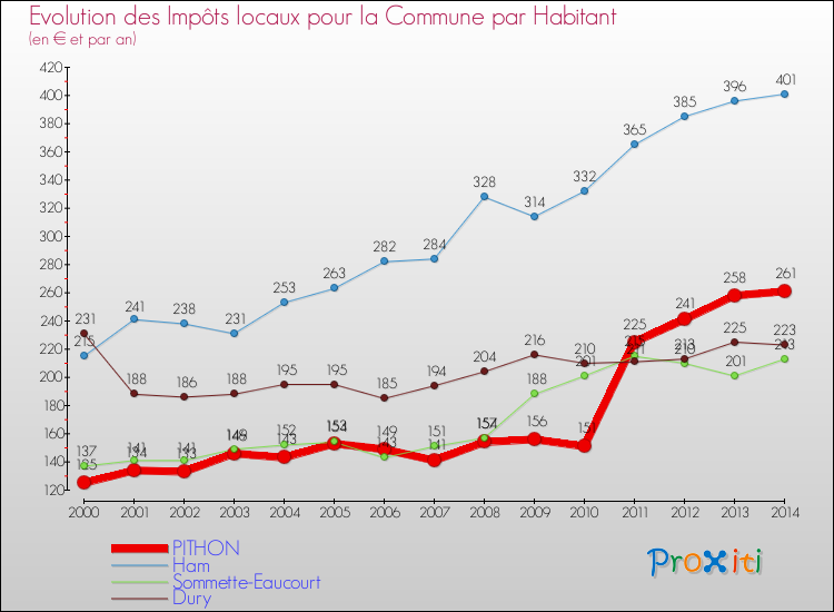 Evolution et montant des impôts locaux par Habitant pour PITHON et les communes proches de 2000 à 2014 Comparaison des impôts locaux par habitant pour PITHON et les communes voisines de 2000 à 2014