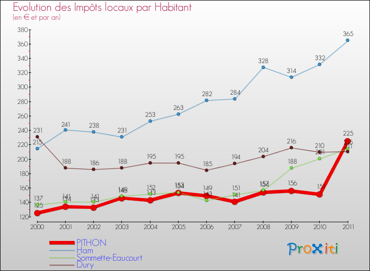 Evolution et montant des impôts locaux par Habitant pour PITHON et les communes proches Comparaison des impôts locaux par habitant pour PITHON et les communes voisines