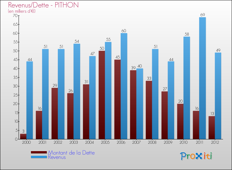 Evolution comparée de la dette et des revenus pour la commune de PITHON de 2000 à 2012 Comparaison de la dette et des revenus pour PITHON de 2000 à 2012