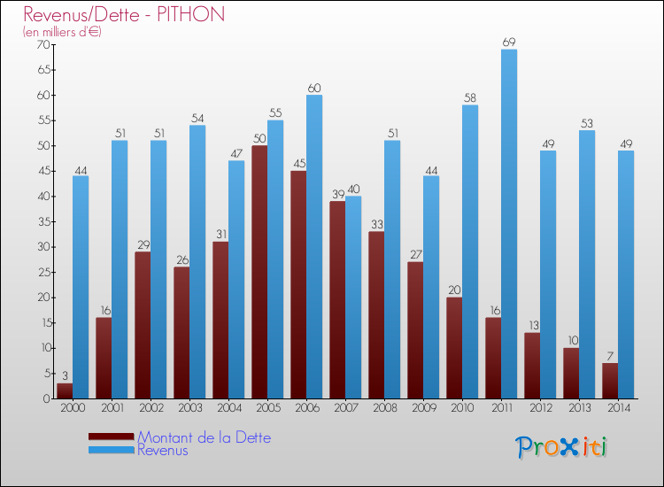 Evolution comparée de la dette et des revenus pour la commune de PITHON de 2000 à 2014 Comparaison de la dette et des revenus pour PITHON de 2000 à 2014