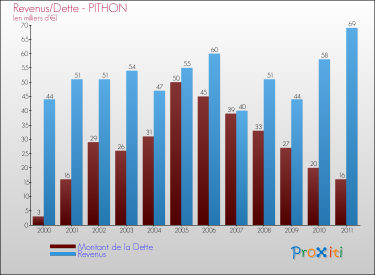 Evolution comparée de la dette et des revenus pour la commune de PITHON de 2000 à 2011 Comparaison de la dette et des revenus pour PITHON de 2000 à 2011