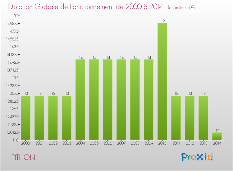 Evolution du montant de la Dotation Globale de Fonctionnement pour la commune de PITHON de 2000 à 2014 Evolution du montant de la Dotation Globale de Fonctionnement pour PITHON de 2000 à 2014