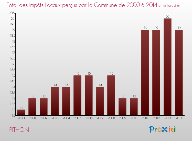 Evolution des Impôts Locaux pour la commune de PITHON de 2000 à 2014 Evolution des Impôts Locaux pour PITHON de 2000 à 2014