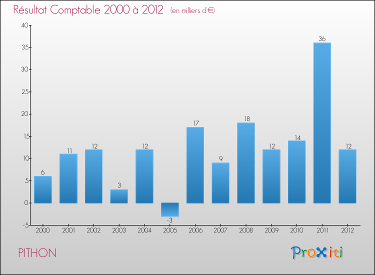 Evolution du résultat comptable pour la commune de PITHON de 2000 à 2012 Evolution du résultat comptable pour PITHON de 2000 à 2012