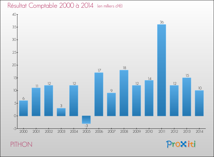 Evolution du résultat comptable pour la commune de PITHON de 2000 à 2014 Evolution du résultat comptable pour PITHON de 2000 à 2014