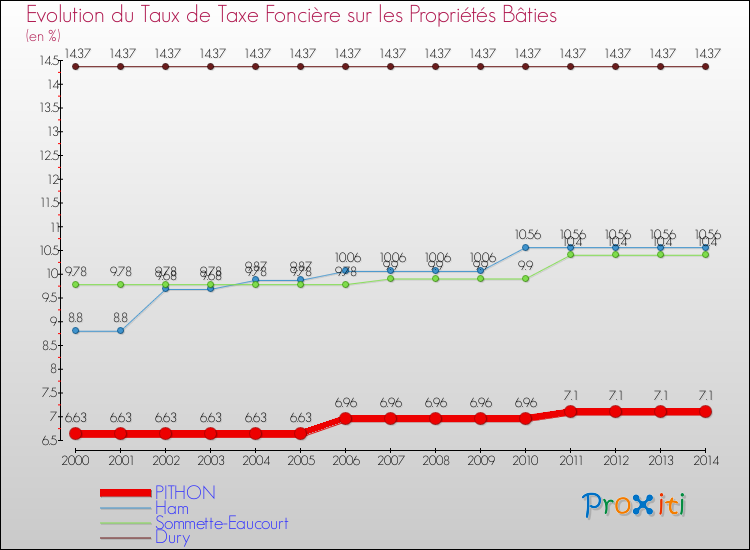 Evolution du taux de la taxe foncière sur le bati pour PITHON et les communes proches de 2000 à 2014 Comparaison des taux de taxe foncière sur le bati pour PITHON et les communes voisines de 2000 à 2014