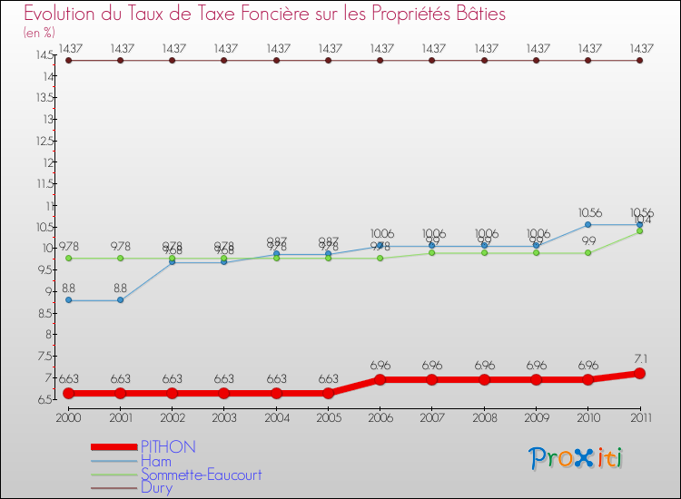 Evolution du taux de la taxe foncière sur le bati pour PITHON et les communes proches Comparaison des taux de taxe foncière sur le bati pour PITHON et les communes voisines