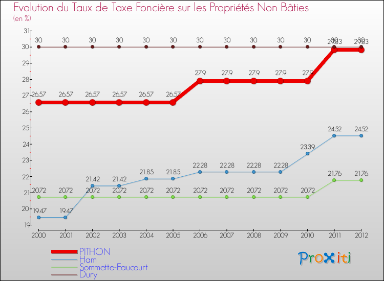 Evolution du taux de la taxe foncière sur les immeubles et terrains non batis pour PITHON et les communes proches de 2000 à 2012 Comparaison des taux de la taxe foncière sur les immeubles et terrains non batis pour PITHON et les communes voisines de 2000 à 2012