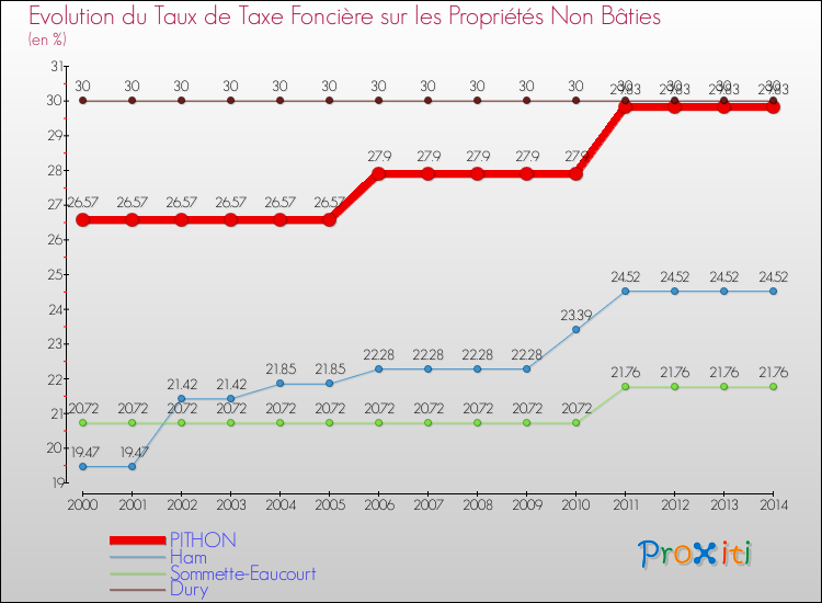 Evolution du taux de la taxe foncière sur les immeubles et terrains non batis pour PITHON et les communes proches de 2000 à 2014 Comparaison des taux de la taxe foncière sur les immeubles et terrains non batis pour PITHON et les communes voisines de 2000 à 2014