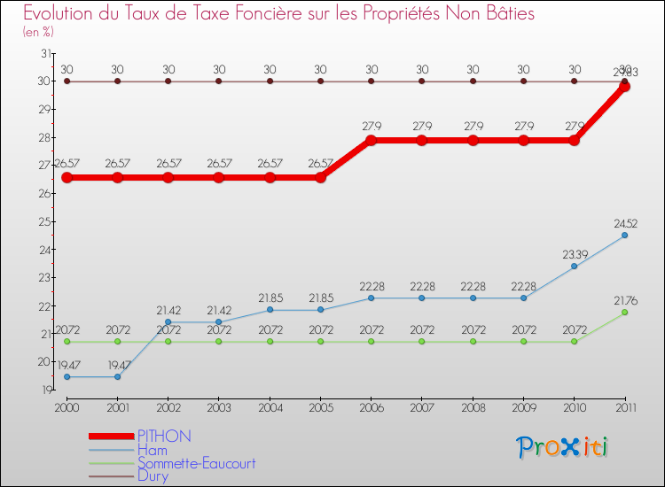 Evolution du taux de la taxe foncière sur les immeubles et terrains non batis pour PITHON et les communes proches Comparaison des taux de la taxe foncière sur les immeubles et terrains non batis pour PITHON et les communes voisines