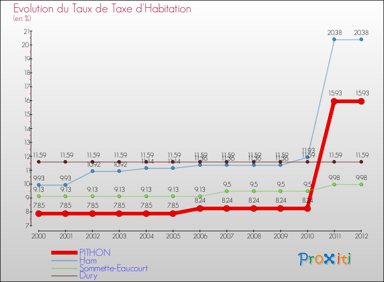 Evolution du taux de la taxe d'habitation pour PITHON et les communes proches Comparaison des taux de la taxe d'habitation pour PITHON et les communes voisines