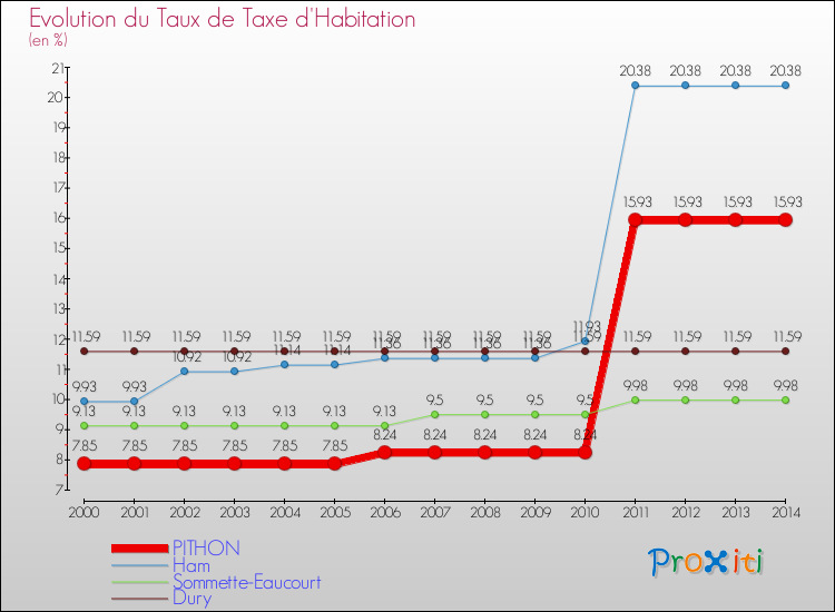 Evolution du taux de la taxe d'habitation pour PITHON et les communes proches de 2000 à 2014 Comparaison des taux de la taxe d'habitation pour PITHON et les communes voisines de 2000 à 2014
