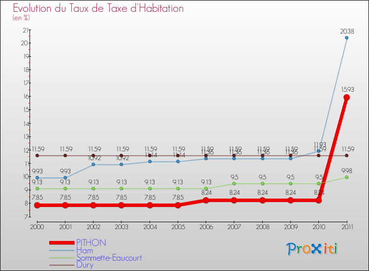 Evolution du taux de la taxe d'habitation pour PITHON et les communes proches Comparaison des taux de la taxe d'habitation pour PITHON et les communes voisines